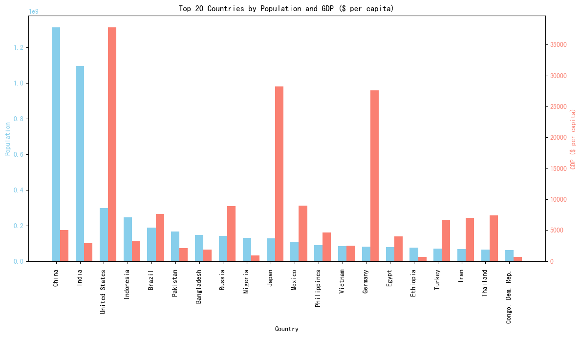 人口前20的国家及其GDP